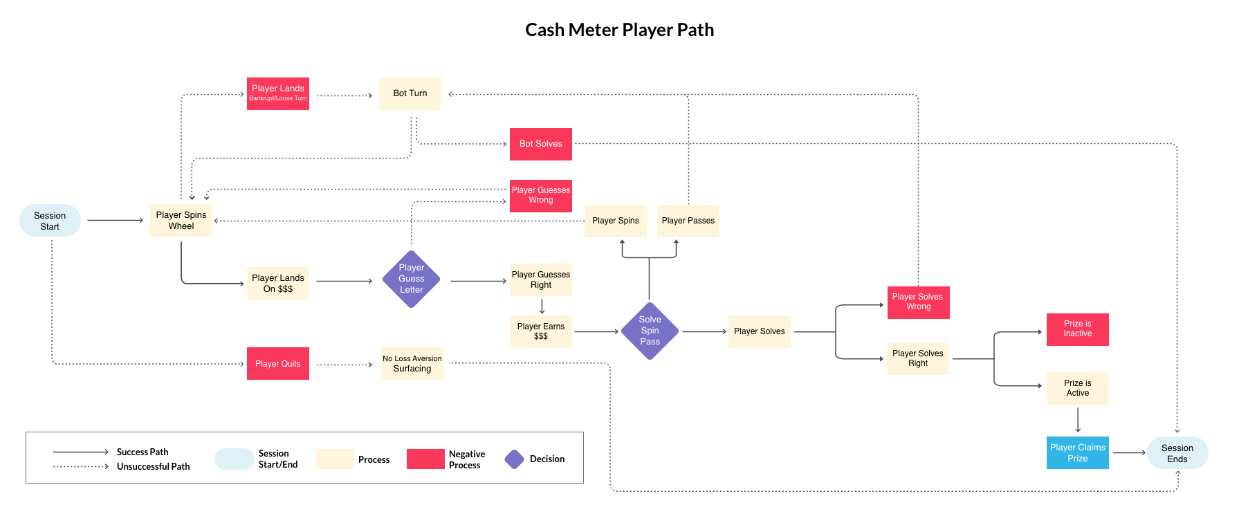 Wheel of Fortune Feature User Flow